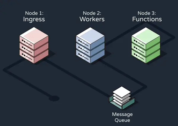 Reverb's three node architecture